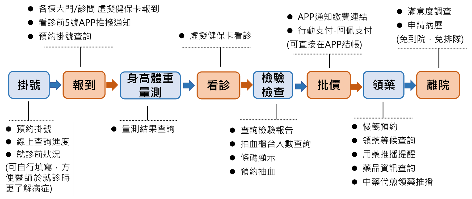 中國醫點通APP」一支手機打通關及虛擬健保卡- 中國醫藥大學附設醫院