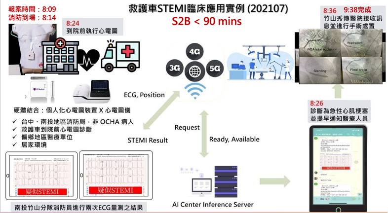 “中台灣AI救心網”的到院前人工智慧心電圖診斷，可讓S2B time，也就是症狀發生後實際心肌缺氧的時間下降到90分鐘內。