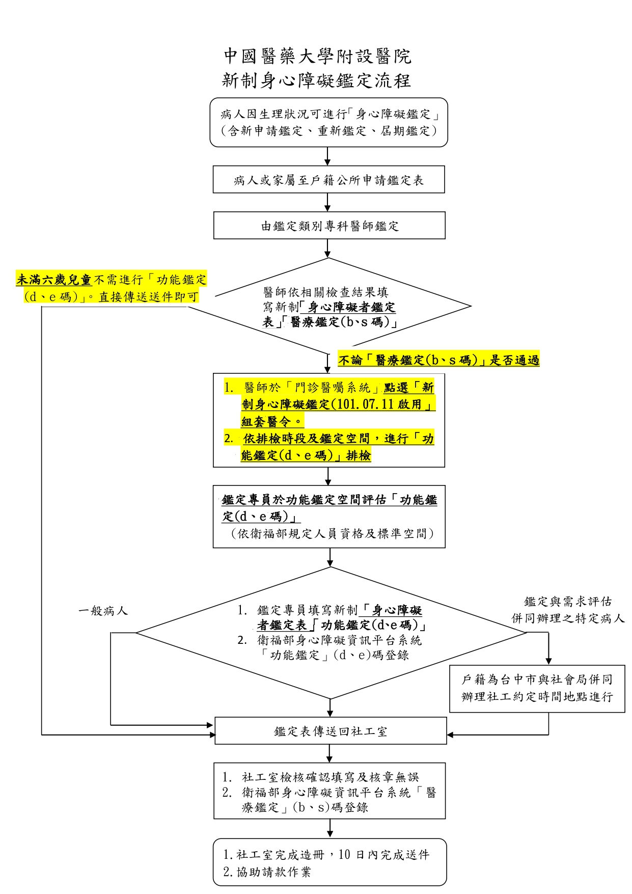 中國附醫新制身心障礙鑑定流程