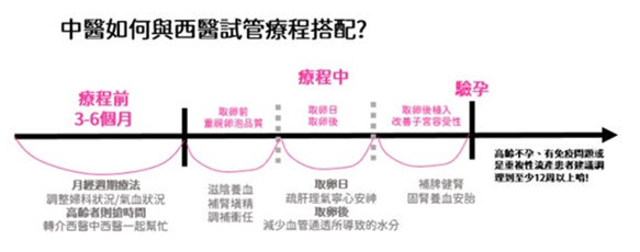 中醫如何與西醫試管療程搭配