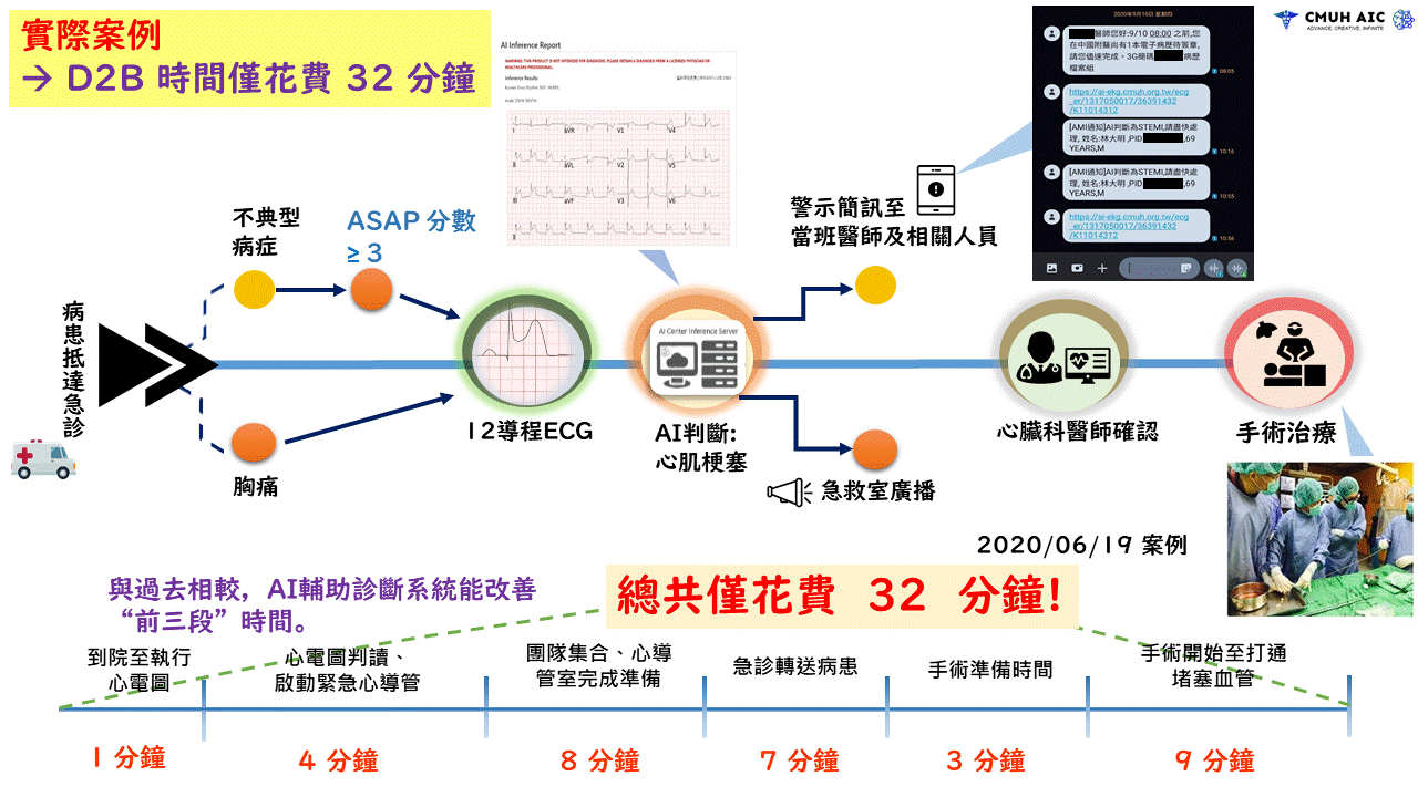 人工智慧心肌梗塞決策支持系統