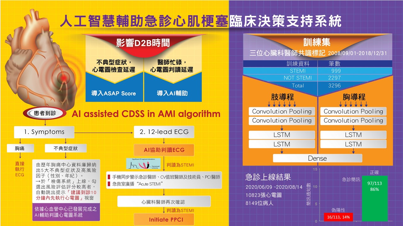 人工智慧心肌梗塞決策支持系統