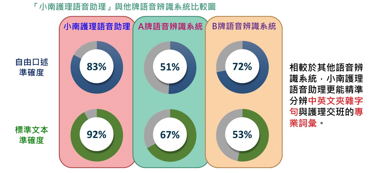 人工智慧醫學診斷中心「小南護理語音助理」讓護理師更輕鬆交班