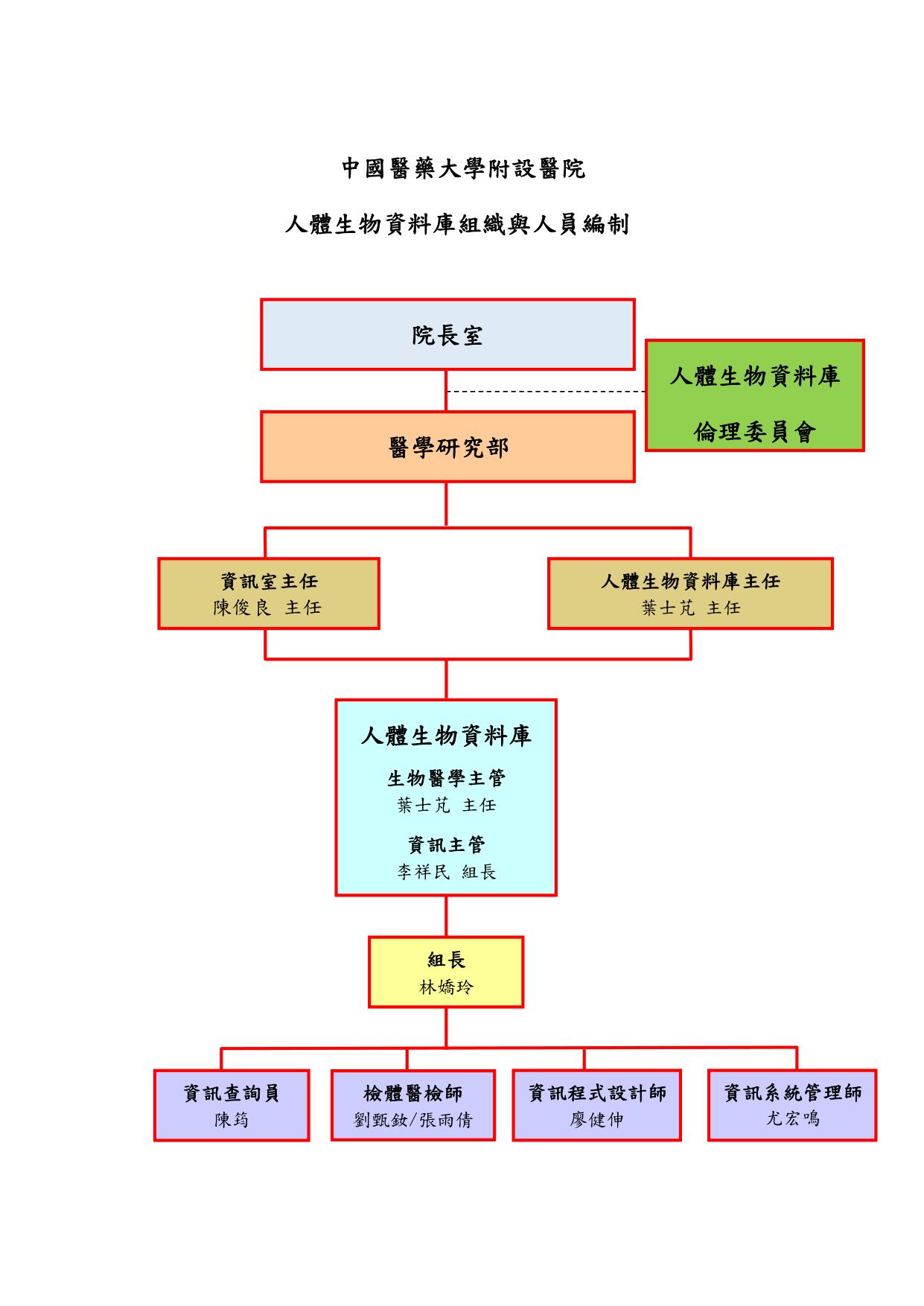 組織架構