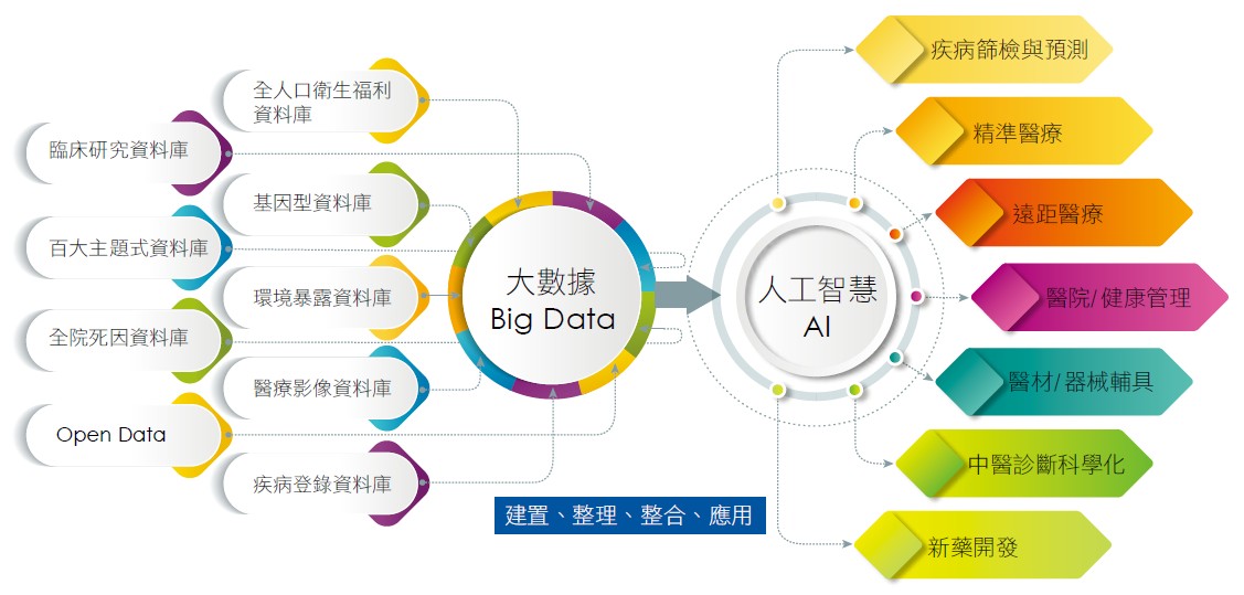 建構高品質醫療大數據，發展人工智慧醫療
