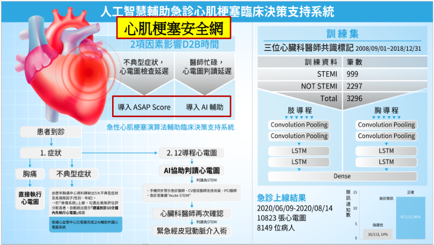 心肌梗塞的安全網：24/7急性心肌梗塞智能輔助心電圖診斷平台