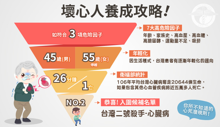 心臟的保養和調整生活模式