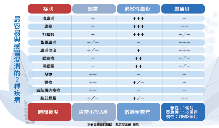 戴志展醫師|容易與感冒混淆的2種疾病