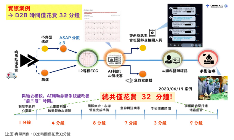 本中心結合人工智慧判讀心電圖及冠心症風險評估的“24/7急性心肌梗塞智能輔助心電圖診斷平台“，創造再暢通冠狀動脈血管僅需32分鐘的佳績。