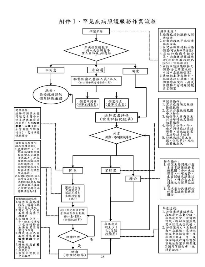罕見疾病照護服務作業流程