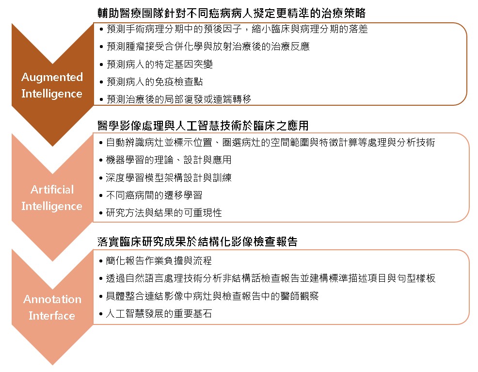 輔助醫療團隊針對不同癌病病人擬定更精準的治療策略