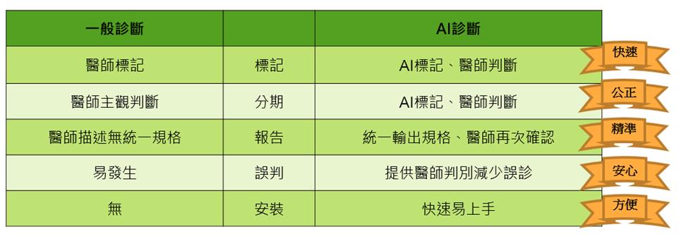 癌症骨轉移人工智慧輔助偵測特色