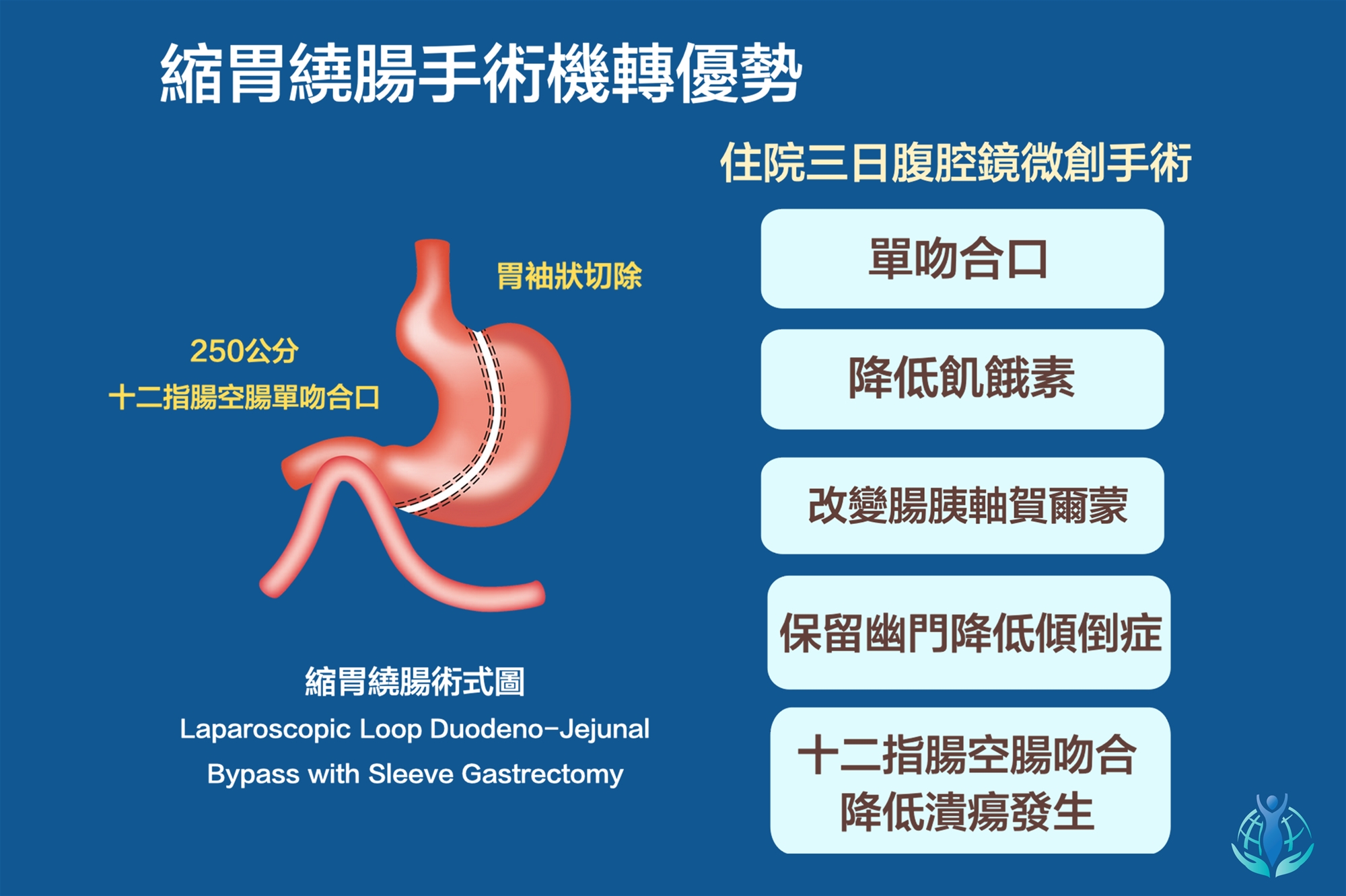 縮胃繞腸手術之優勢