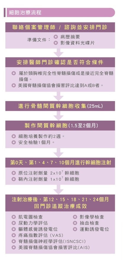 自體骨髓間質幹細胞治療流程
