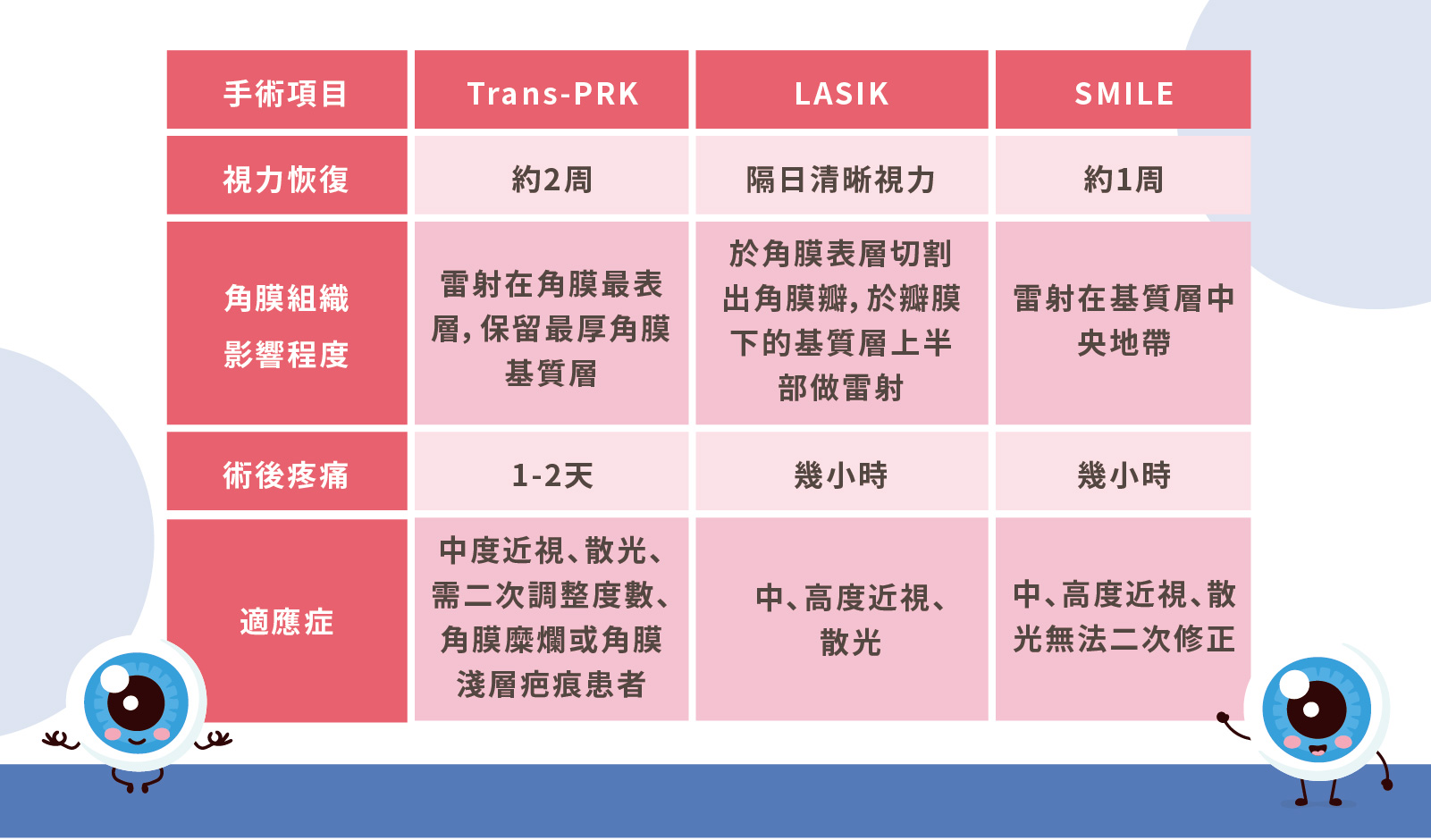 蔡宜佑醫師|近視雷射手術比較