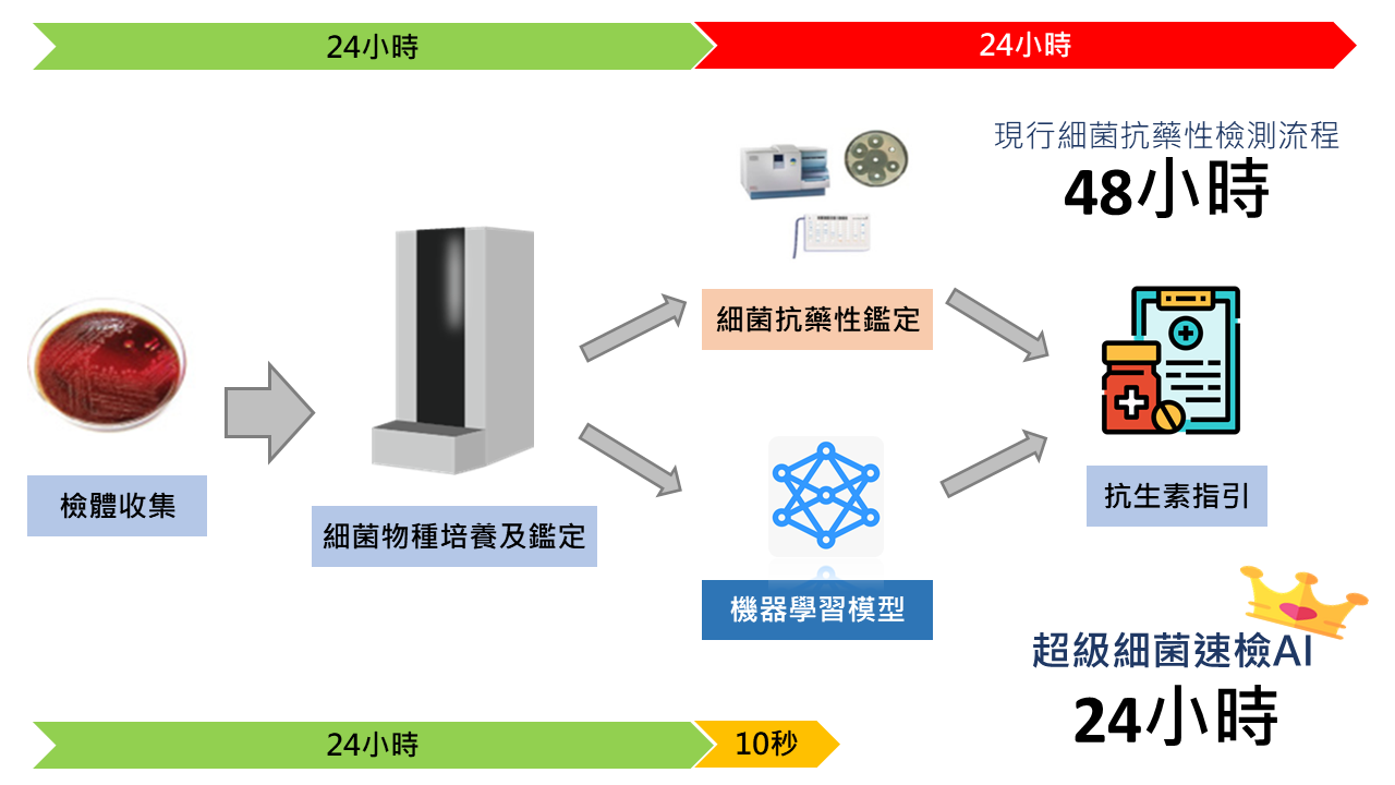 超級細菌速檢AI