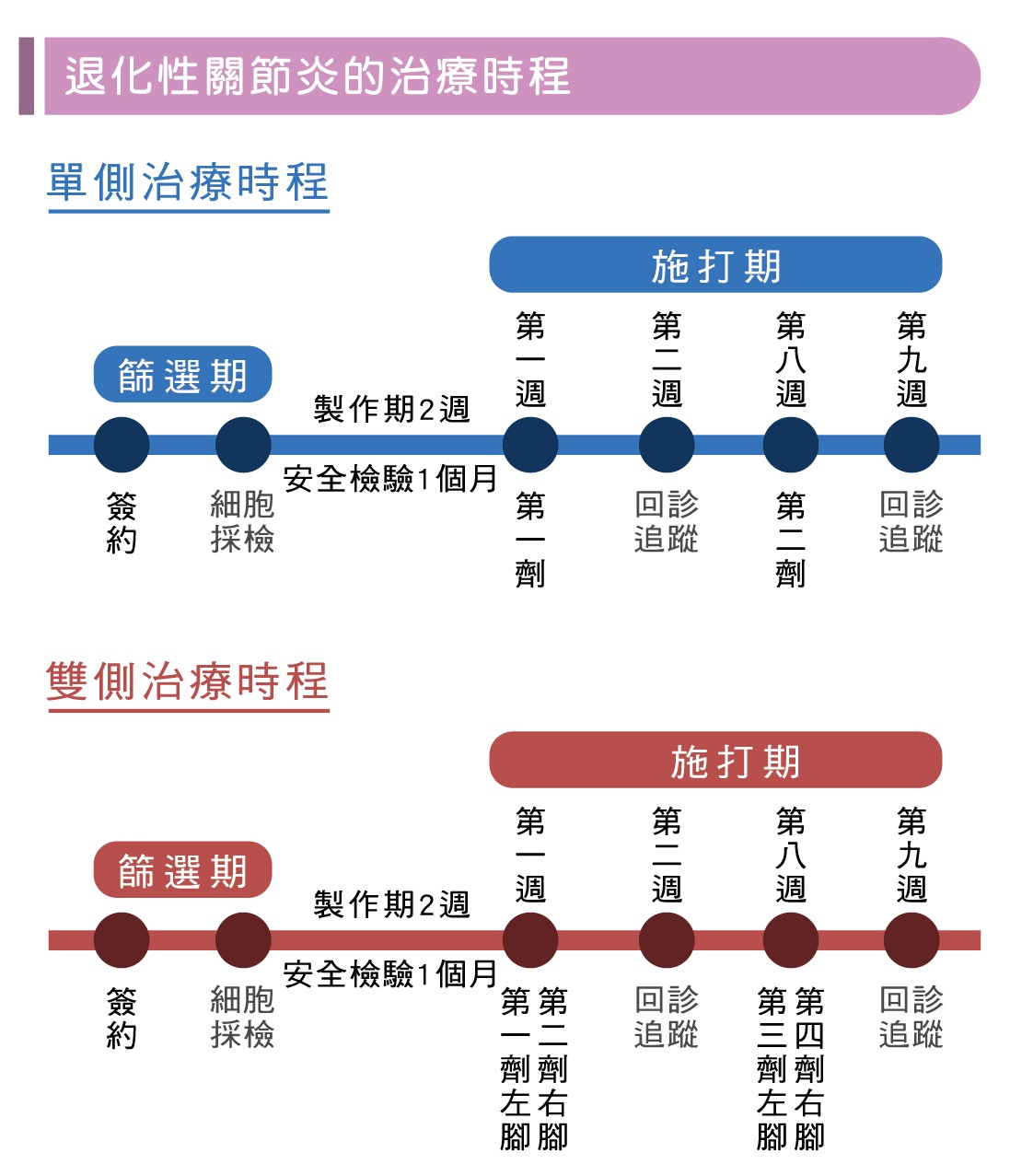 退化性關節炎的治療時程