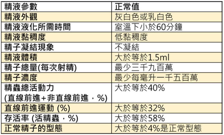 附表1-世界衛生組織2010年發表的正常精液品質標準