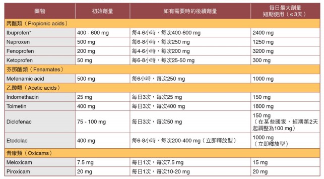 非類固醇類消炎止痛藥治療原發性經痛的建議劑量