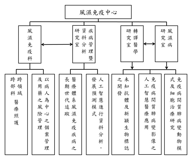 風濕免疫中心架構