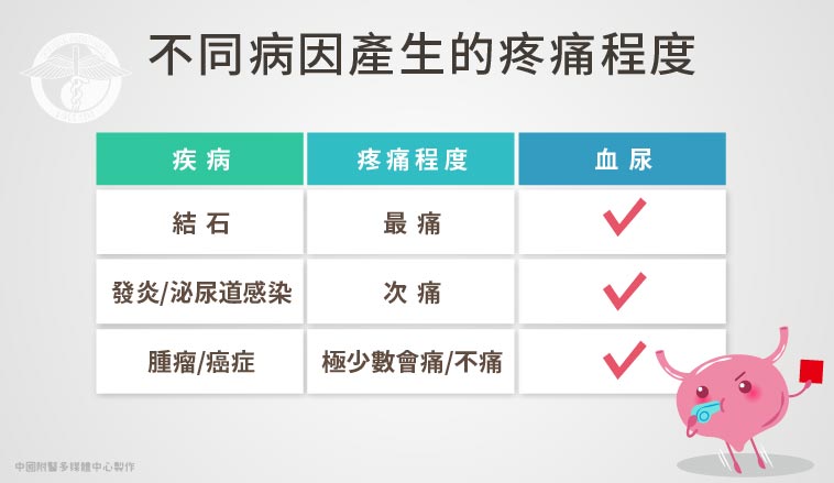 黃志平醫師 | 以疼痛程度區分，結石是最痛的，其次是發炎的痛，而腫瘤通常不痛