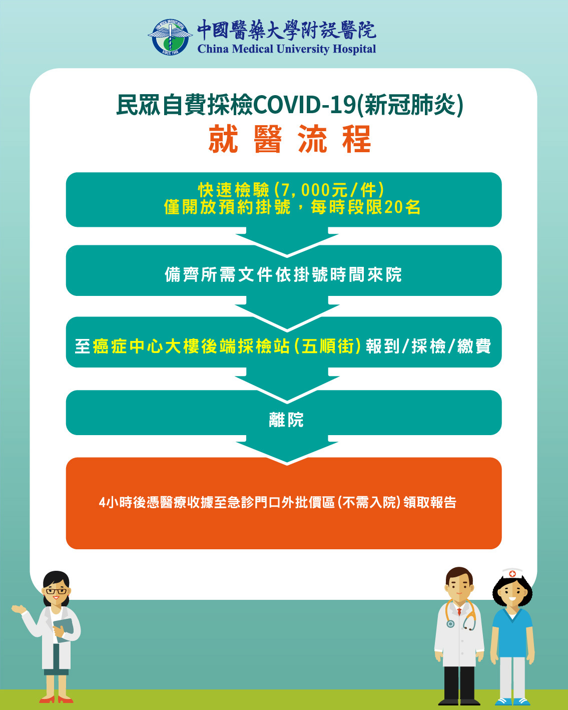 本院自5 17 一 起調整自費檢驗covid 19受理模式 中國醫藥大學附設醫院 本院自5 17 一 起調整自費檢驗covid 19受理模式 中國醫藥大學附設醫院