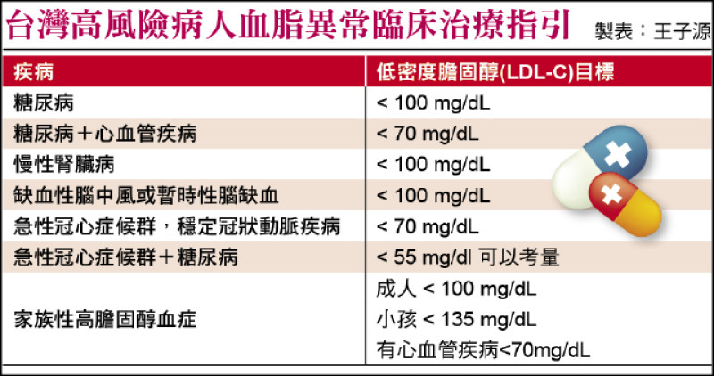 ▲台灣高風險病人血脂異常臨床治療指引