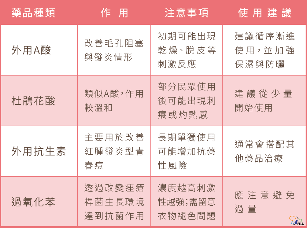 常見青春痘外用藥品，圖片內容詳見藥物食品安全週報第1083期內文