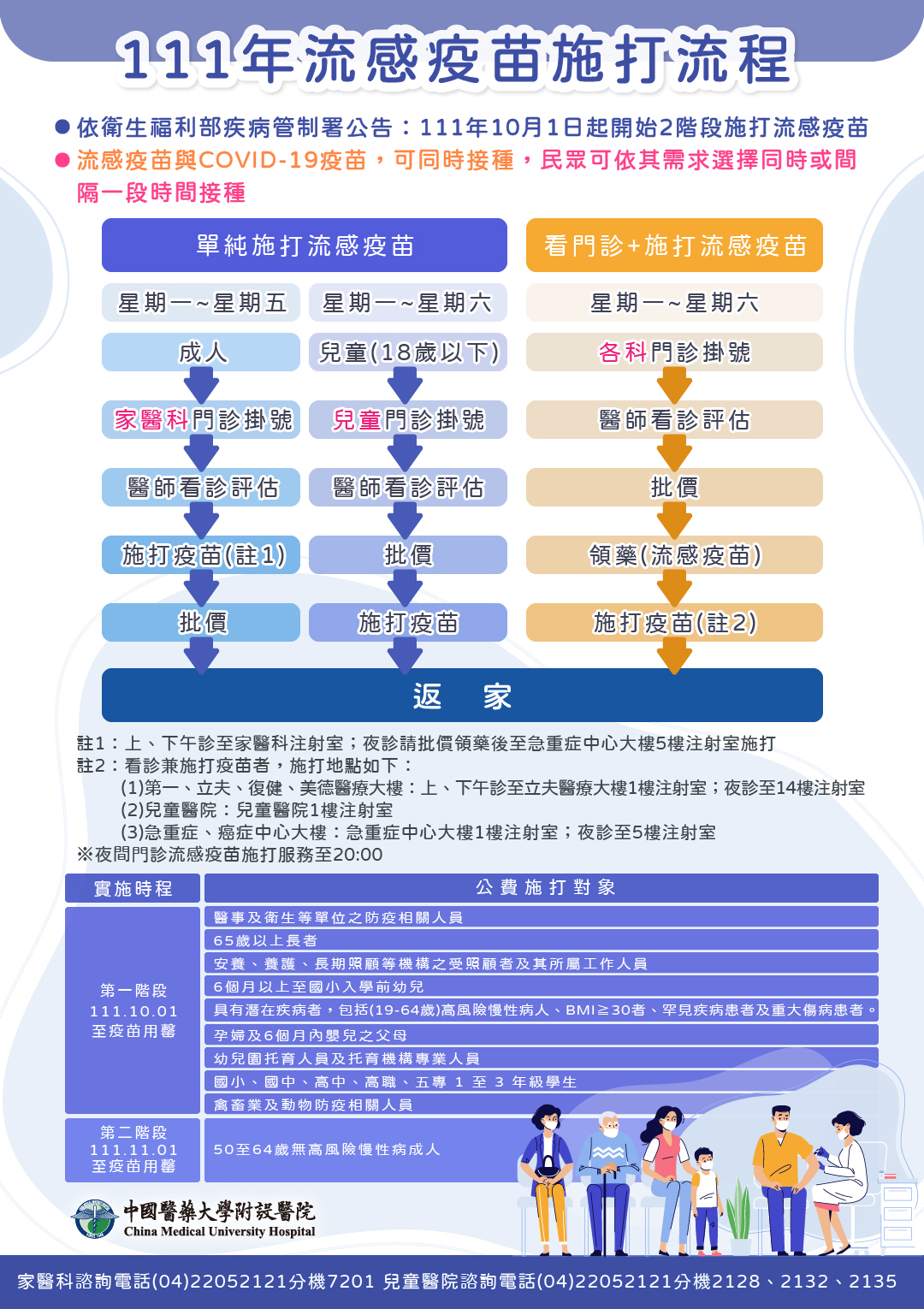 111年流感疫苗施打流程