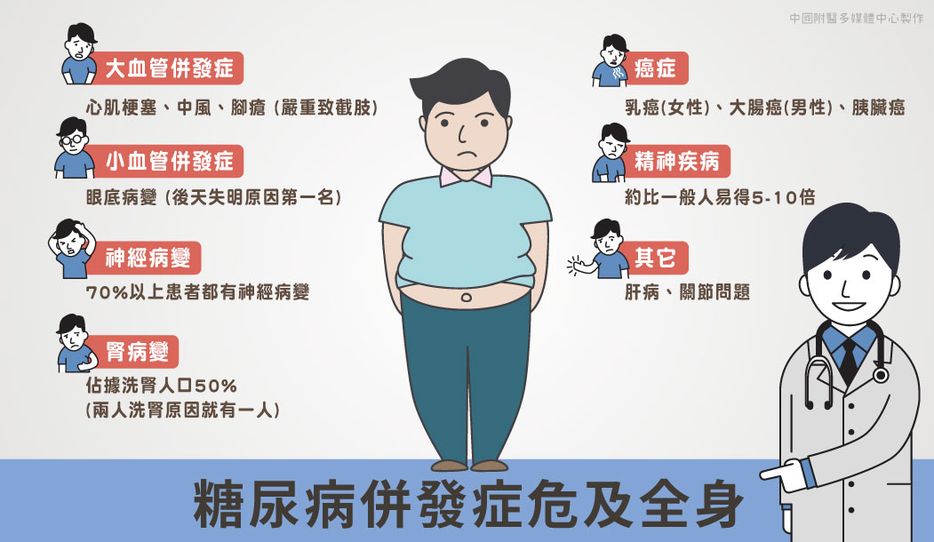謝明家醫師|糖尿病本身不可怕,可怕的是危及全身的併發症 謝明家醫師|糖尿病本身不可怕,可怕的是危及全身的併發症