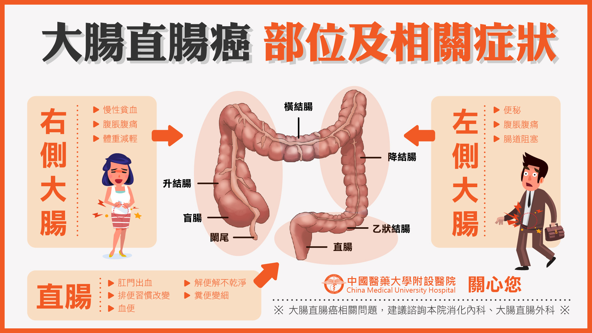 大腸直腸癌部位及相關症狀