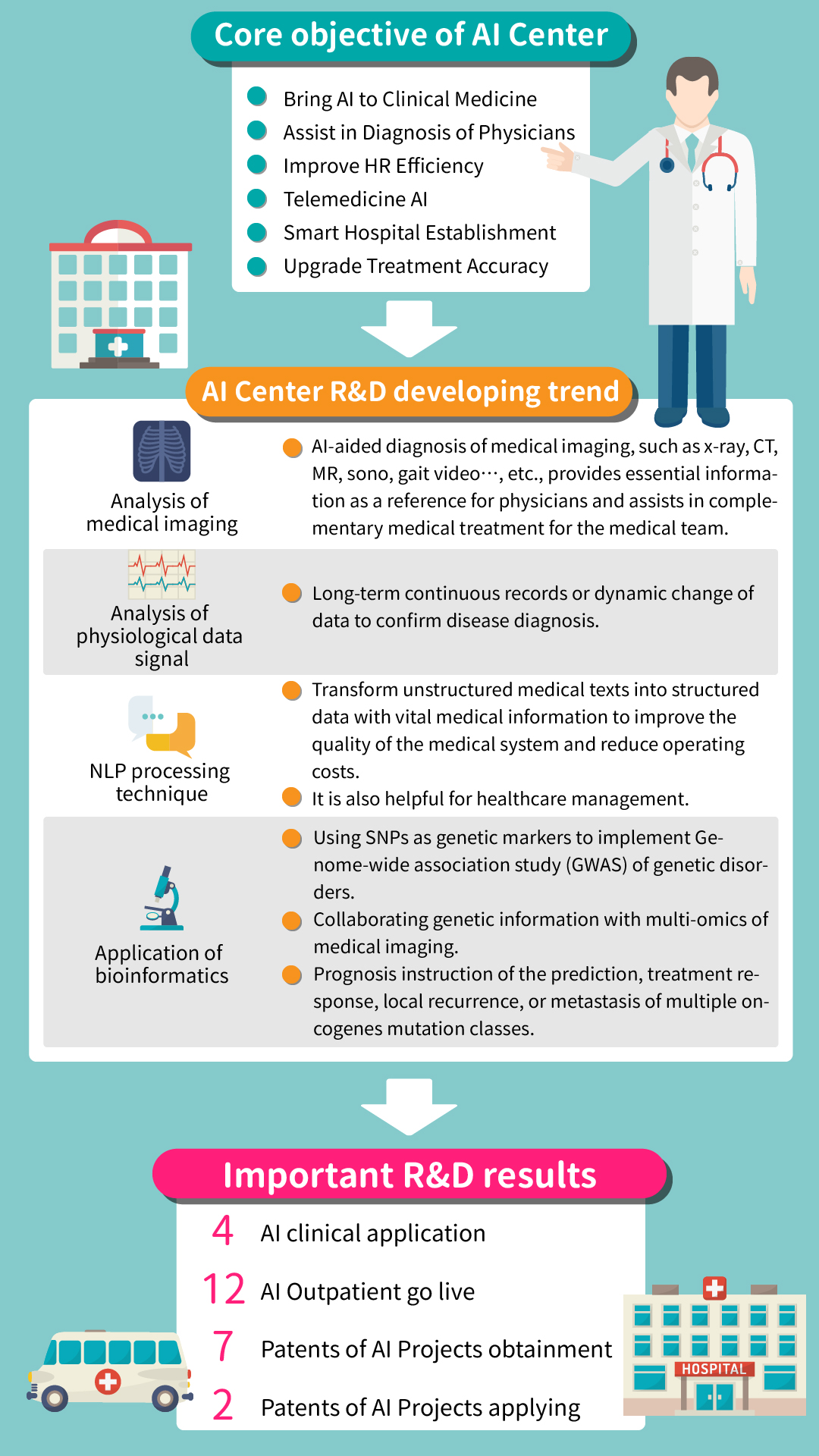 AI Medical Development》provides diagnosis information from experts to assist in professional medical decision-making