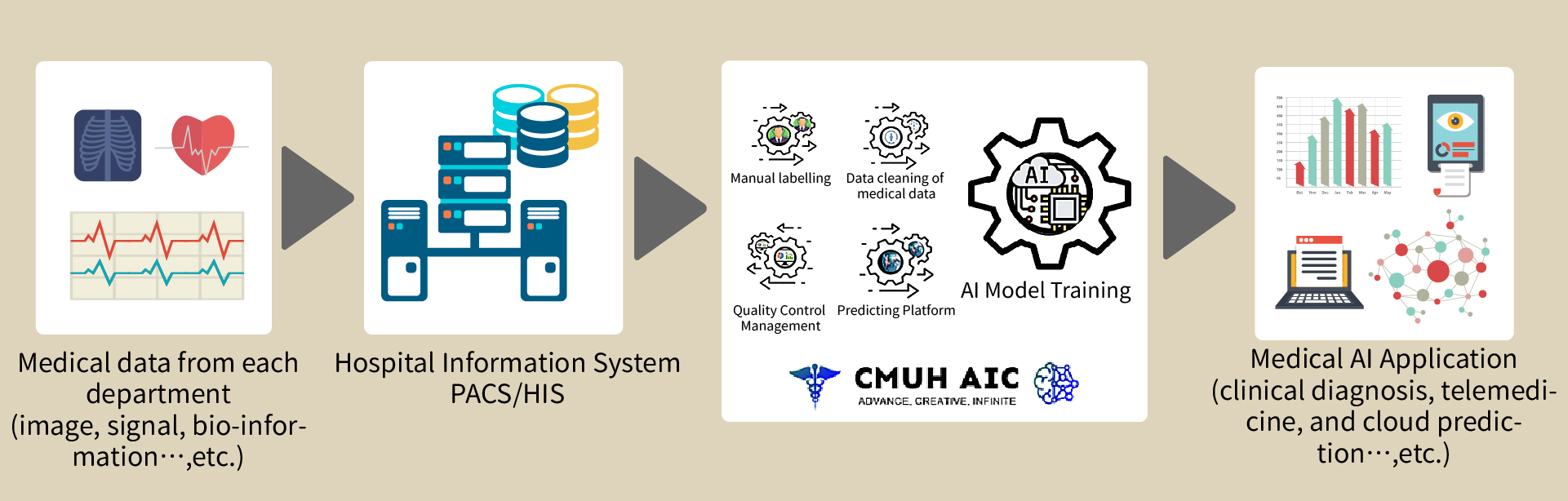 The process of AI medical data application