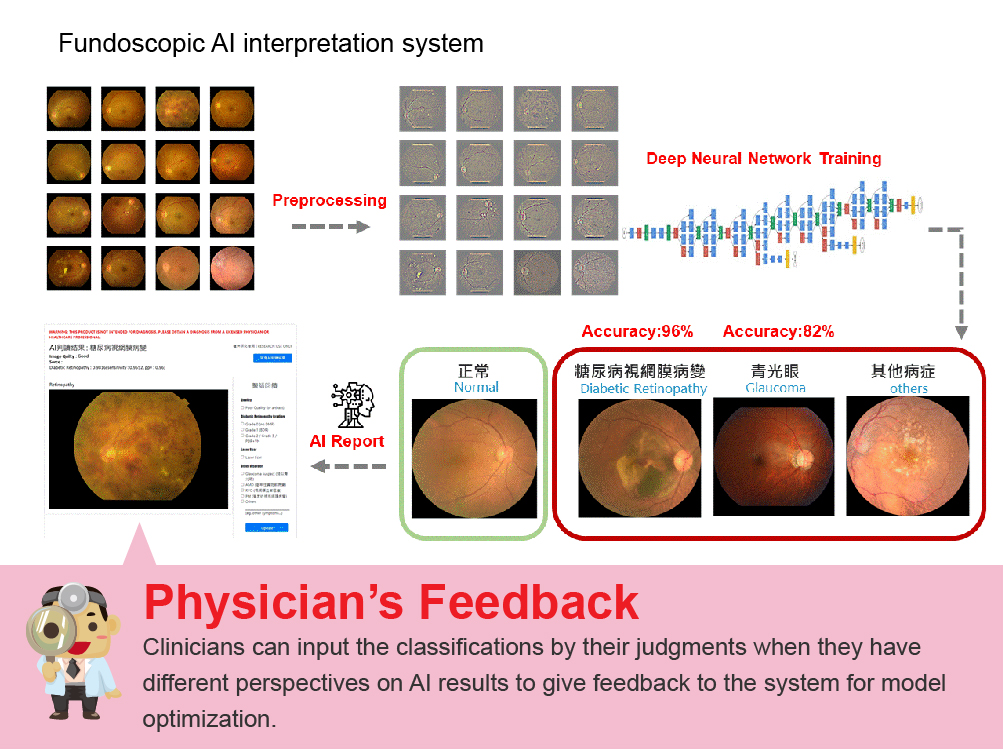 The interpreting process of fundoscopic AI