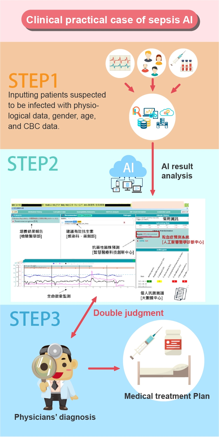 Clinical application of AI-assisted sepsis automatic diagnosis system