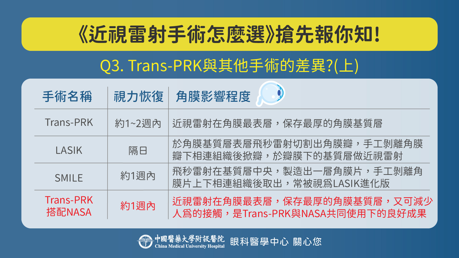 Trans-PRK與其他術式的差異 上篇