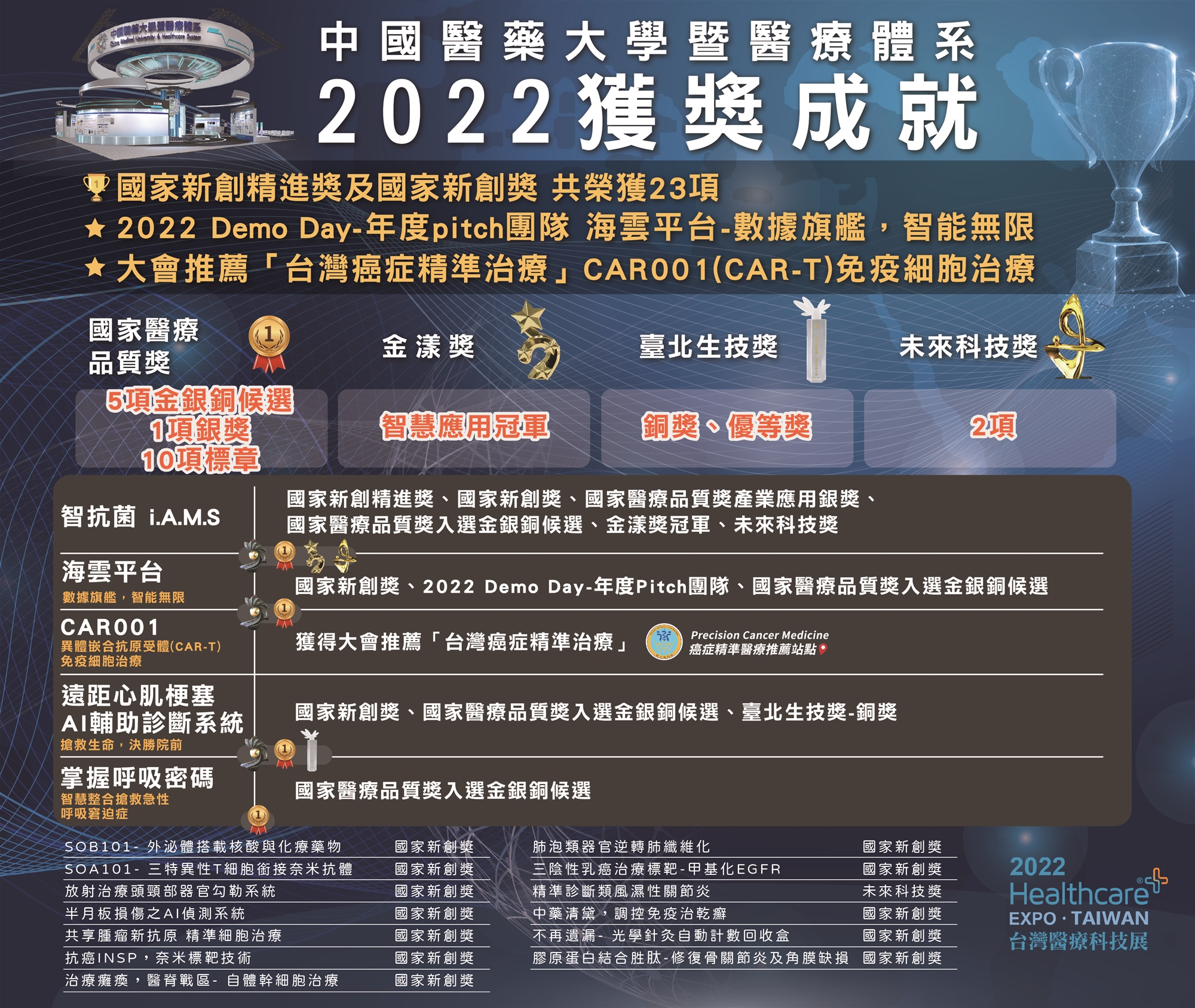 創新醫療，超前部署，中國醫藥大學暨醫療體系2022年榮獲多項獎章