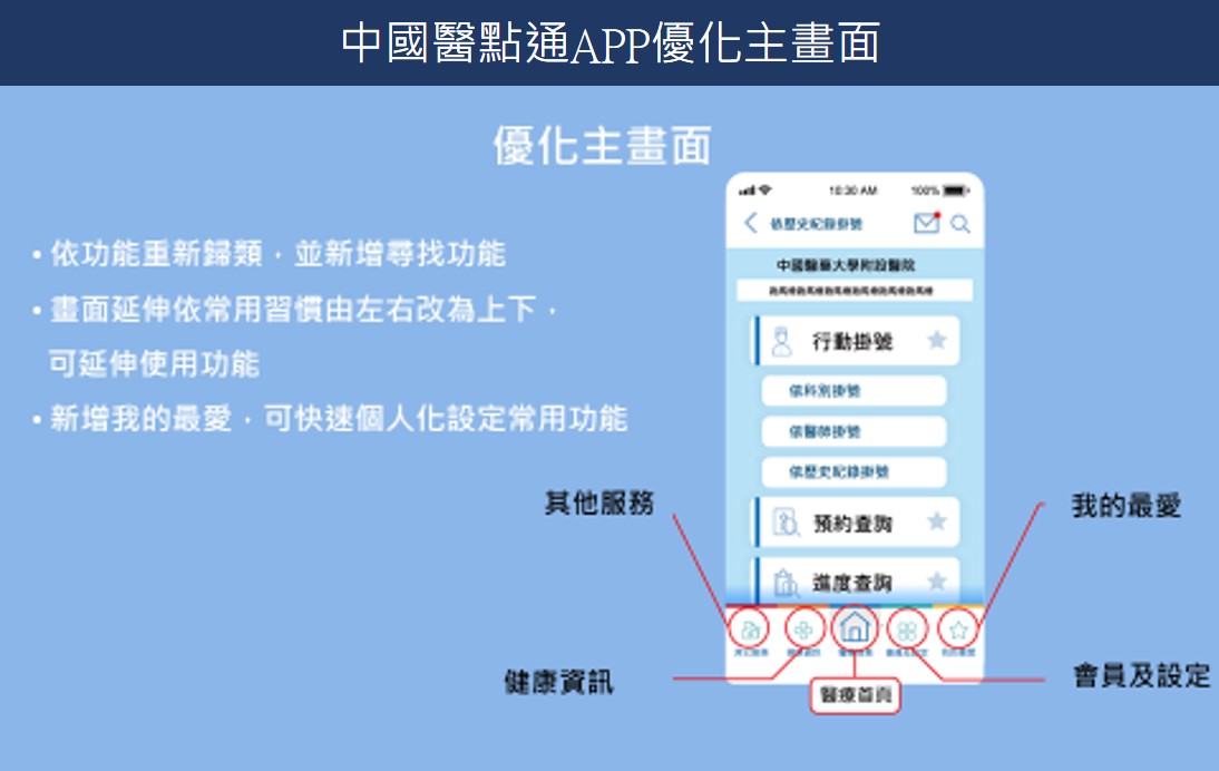 中國醫點通APP優化主畫面