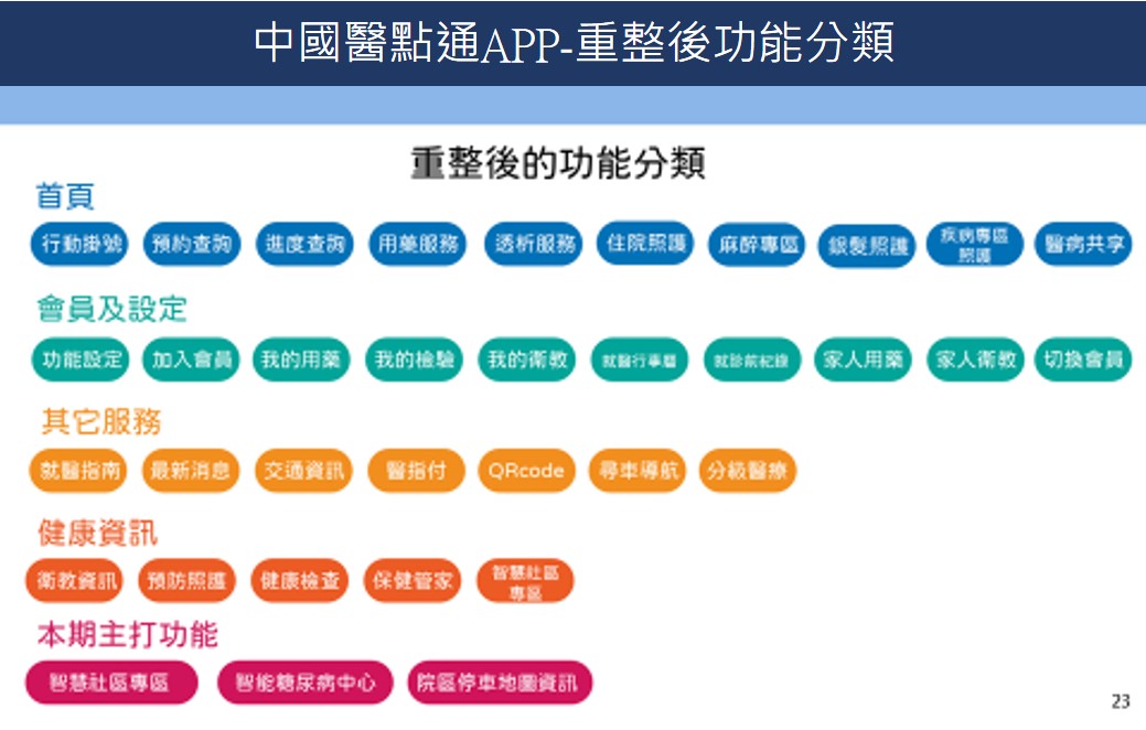 中國醫點通APP-重整後功能分類