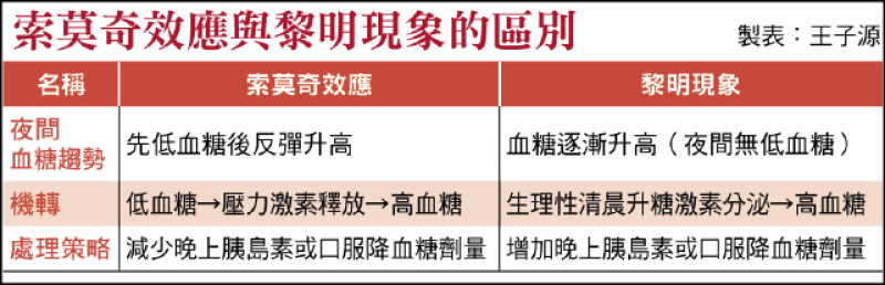 ▲索莫奇效應與黎明現象的區別