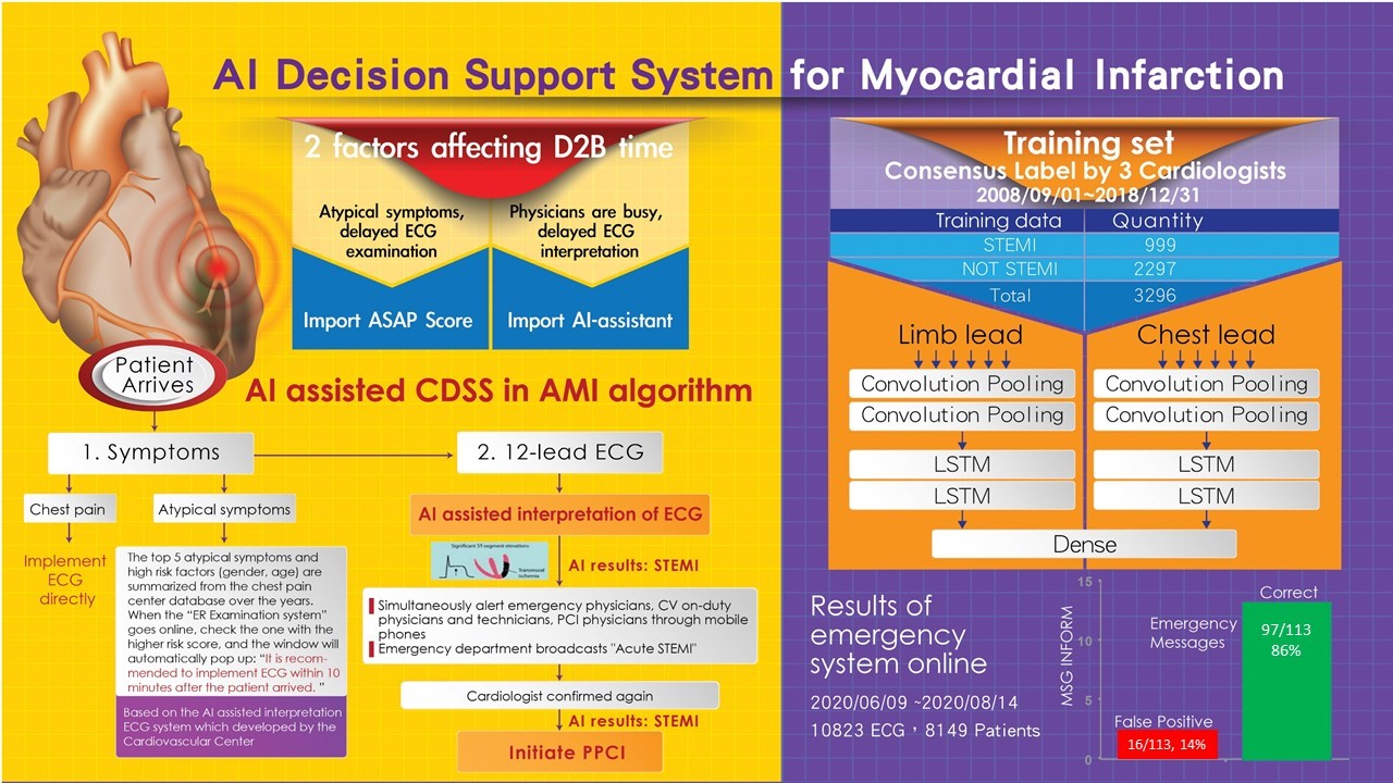 Clinical examples applied to EMS of Taichung and Nantou