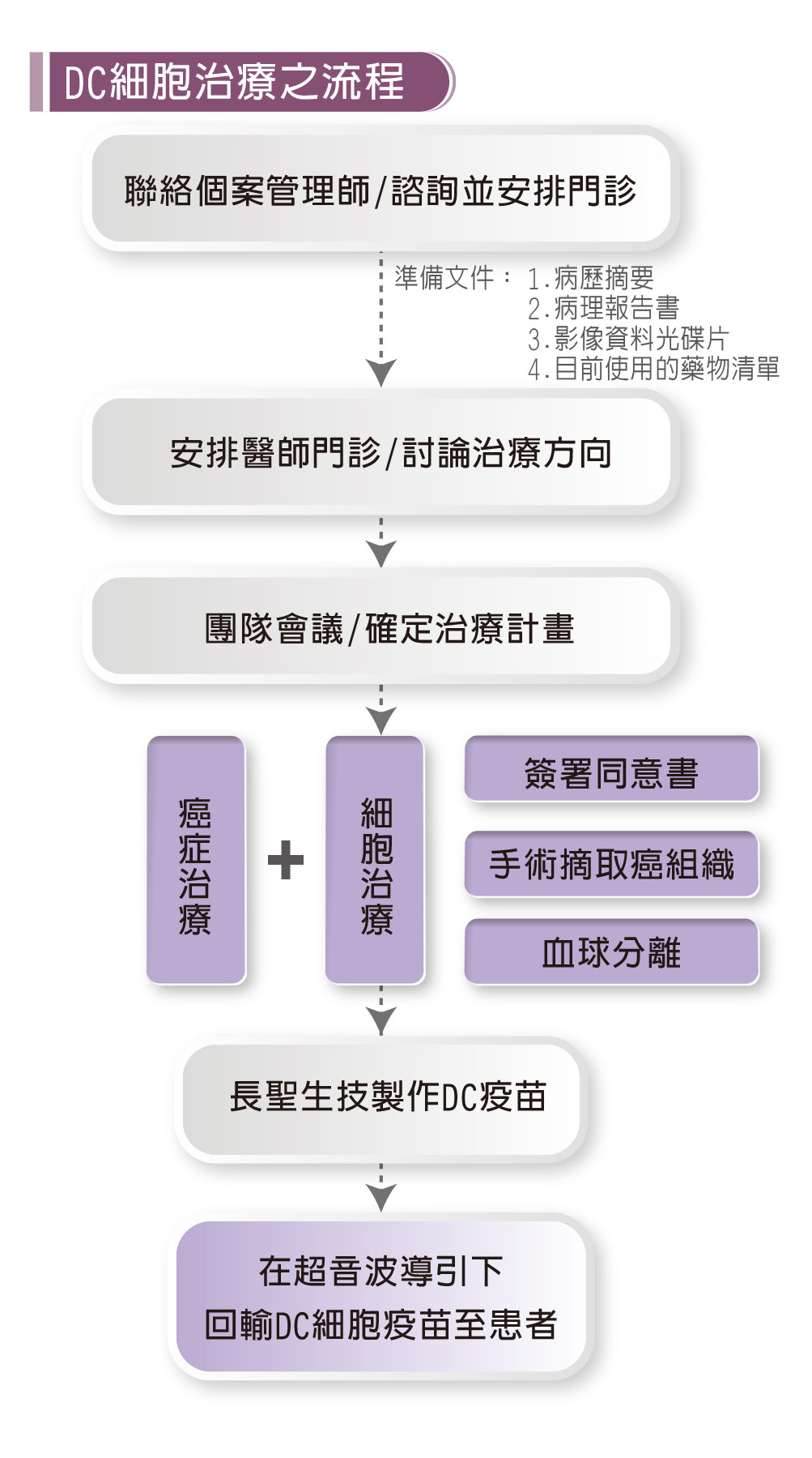 DC細胞治療之流程