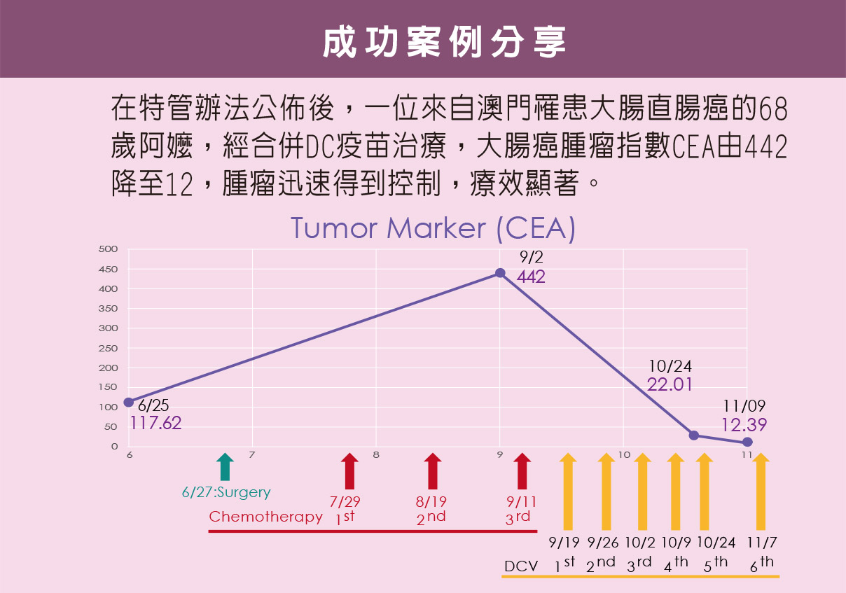 DC細胞治療大腸直腸癌成功案例分享