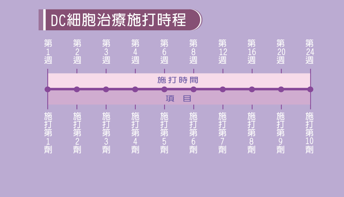 DC細胞治療施打時程