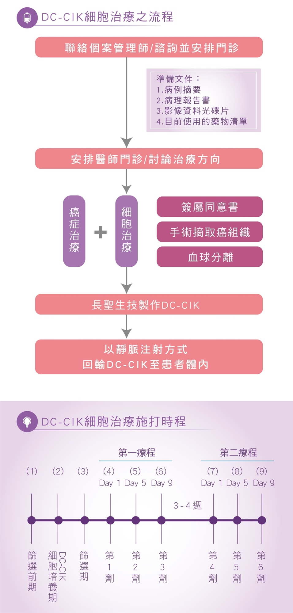 DC-CIK細胞治療之流程