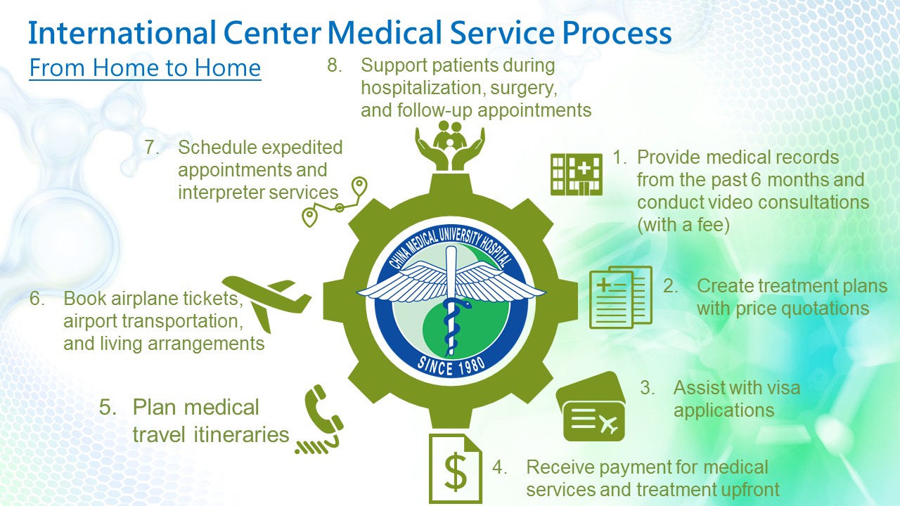 國際醫療服務流程