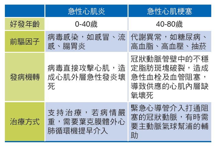 急性心肌炎不是急性心肌梗塞