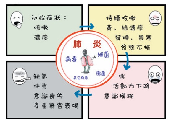 肺炎的症狀演變