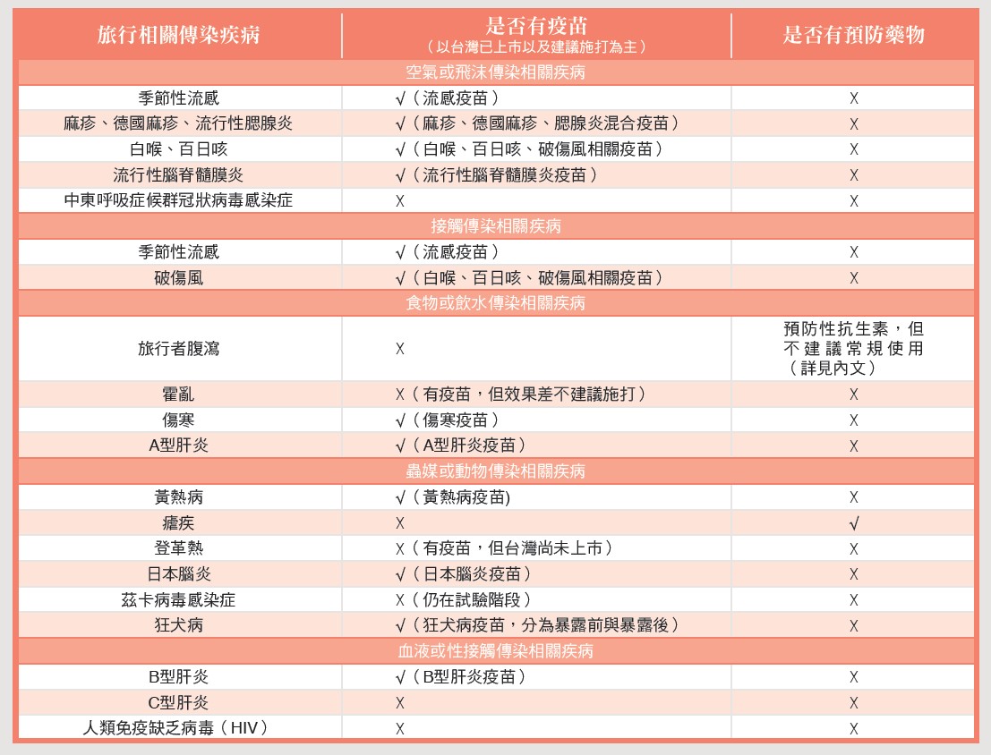 享受美好的假期 您準備好了嗎 傳染病預防 預防針施打時程及藥物準備 醫療新聞 中國醫藥大學附設醫院