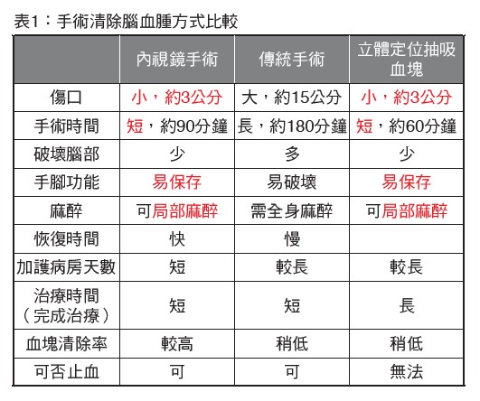 表1：手術清除腦血腫方式比較